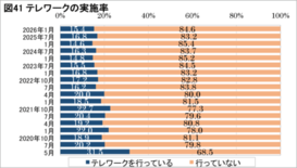 景況感・今後の景気見通しに対する不安が改善、テレワーク実施率は15.4%