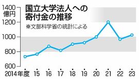 営業過熱、寄付隠れみの