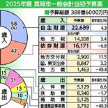 真岡市2025年度予算案　0.6%減の388億6000万円　大型のハー…