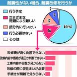 住まいに耐震性なくても…　６人に１人が「改修困難」　栃木県調査　要因は…