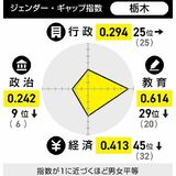 全国ワーストの賃金格差響く　経済分野のジェンダーギャップ指数、栃木県は全国45位