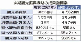観光消費額 ３０年１兆円超