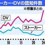 栃木県内DV被害、過去最多で初1000件超　ストーカも増加　身体的、精神的、経済的暴力…急増の要因は?