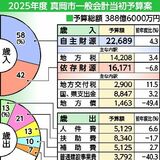真岡市2025年度予算案　0.6%減の388億6000万円　大型のハード整備終了、物価高騰関連など支出増