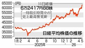 東証、一時最高値を更新