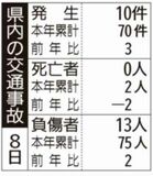 県内の交通事故
