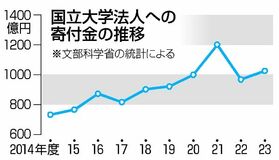 営業過熱、寄付隠れみの