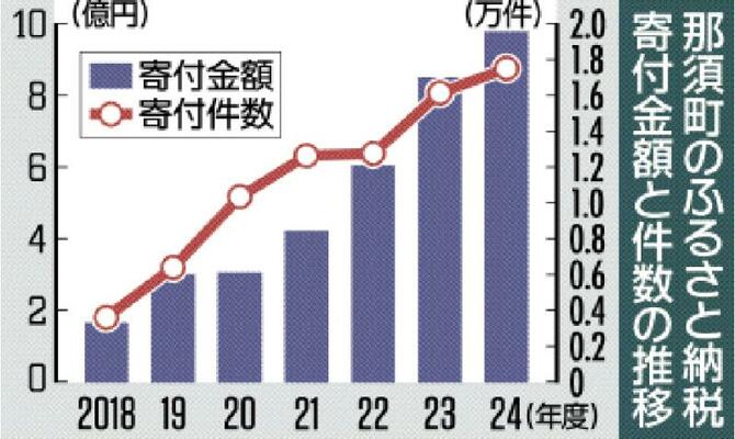 那須町のふるさと納税寄付金額と件数の推移