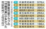 学童保育「待機児童」１万４千人