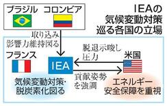 米、ＩＥＡからの離脱示唆し圧力