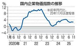 11月の企業物価、2・7%上昇
