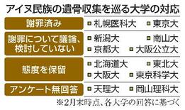 アイヌ遺骨収集、大学は謝罪慎重