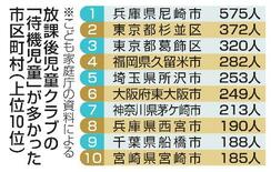 学童保育「待機児童」1万4千人