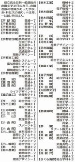 栃木県立高入試の出願変更初日　53校96系・科で増減