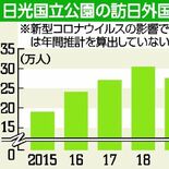 日光国立公園利用、訪日外国人最多33万4000人　コロナ禍前から２割増…