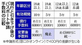 １０年旅券、手数料９千円に