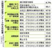 「別姓」４７％ 通称拡大４５％