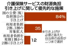 介護保険持続 危機感９７％