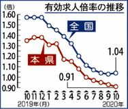 有効求人倍率０・９１倍県内１０月　コロナで８カ月連続低下