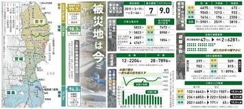 防潮堤や交通網ほぼ整備　