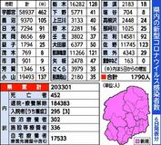 栃木県内新たに1790人感染　益子でクラスター　新型コロナ、６日発表