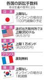 日本の訴訟手数料高過ぎ？