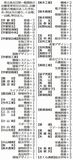 栃木県立高入試の出願変更初日　53校96系・科で増減