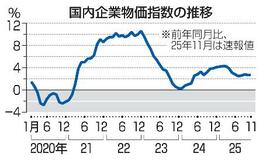 11月の企業物価、2・7%上昇