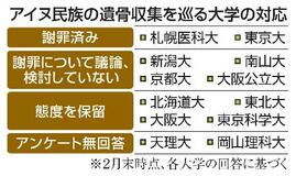 アイヌ遺骨収集、大学は謝罪慎重