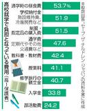 中高生の制服代上昇、負担重く