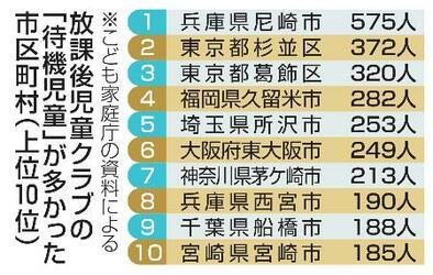 学童保育「待機児童」1万4千人