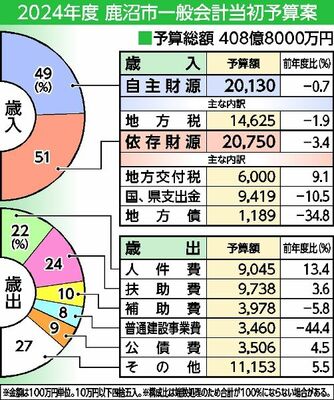2024年度 鹿沼市一般会計当初予算案