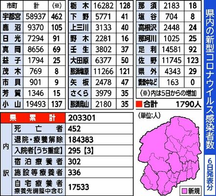 県内の新型コロナウイルス感染者数（６日発表分）