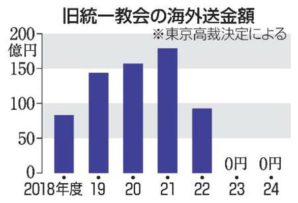 　旧統一教会の海外送金額