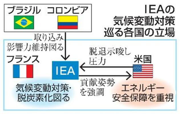 IEAの気候変動対策巡る各国の立場