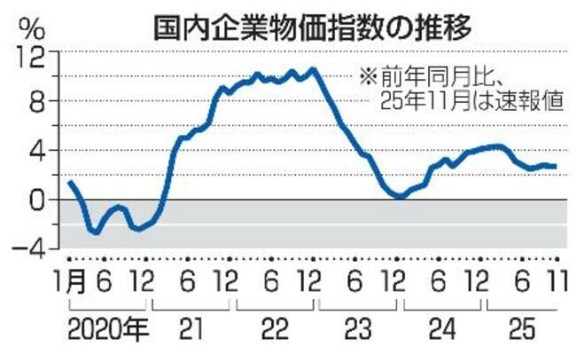 国内企業物価指数の推移