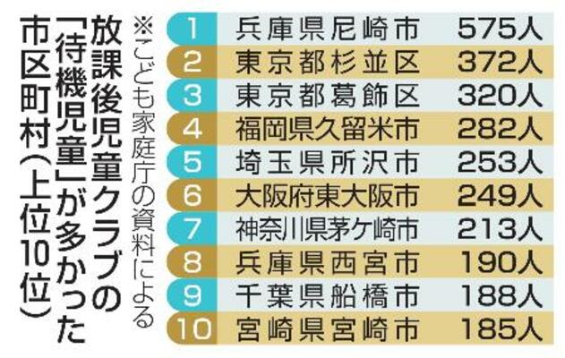 　放課後児童クラブの「待機児童」が多かった市区町村