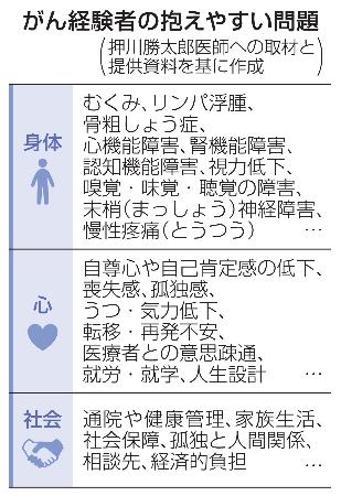 　がん経験者の抱えやすい問題