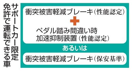　22年５月に導入された安全運転サポート車（サポカー）限定免許制度で運転できる車