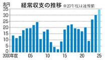 経常黒字最大３４・５兆円