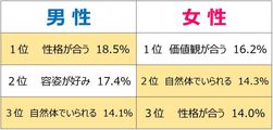 栃木県在住の独身者に対し理想のパートナーに関するアンケート調査を実施。