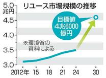 リユース市場、３０年に３割増へ
