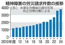精神障害の労災請求、大幅増