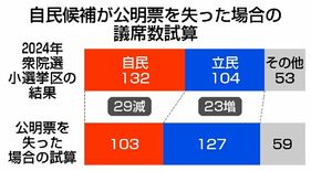 公明票の行方、情勢左右