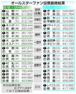 日本ハム勢、６部門トップ