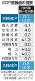 【夕刊】ＧＤＰ年率０・２％増