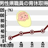 男性職員の育休取得率100％　栃木県、過去最高で目標達成　一方で課題も...
