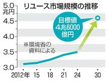 リユース市場、３０年に３割増へ