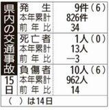 県内の交通事故