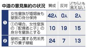 皇族確保 来月にも再協議